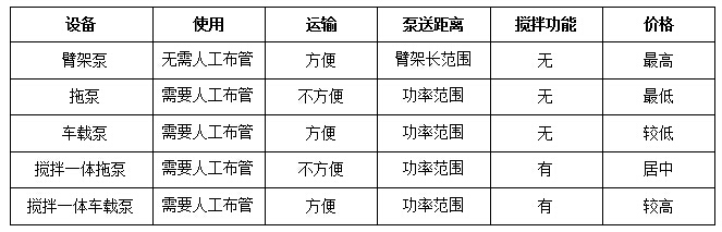 混凝土泵使用表